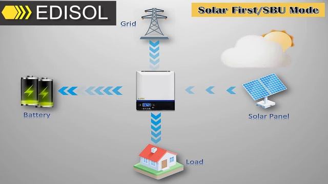 EDISOL solar first   SBU mode 720 смотреть онлайн