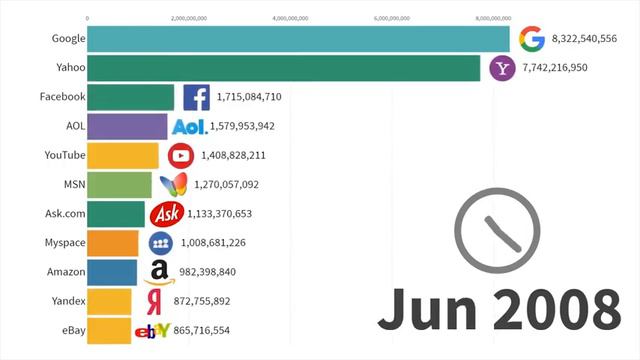 Data Is Beautiful Most Popular Websites 1996 2019 Самые популярные сайты 1996 2019 смотреть онлайн
