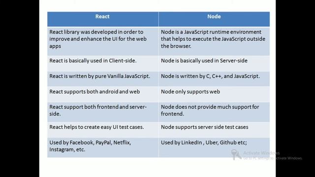 React vs Angular vs Vue vs Node vs React Native | ReactJS Tutorial for Beginners in Tamil
