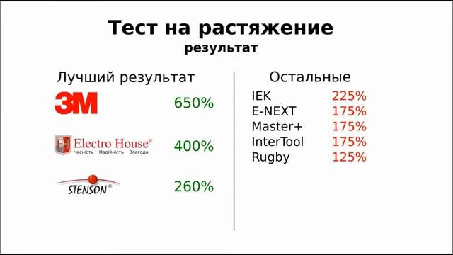 Изолента - в чём разница? Сравнение изоленты известных марок. смотреть онлайн