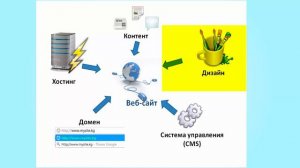 Из чего состоит сайт?