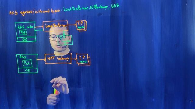 AKS Egress Traffic and Outbound Types смотреть онлайн