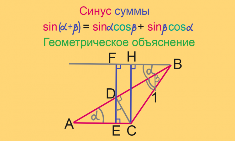 Тригонометрия, Формула синуса суммы, Геометрическое объяснение