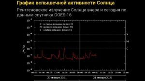 что происходит на Солнце? очень активное Солнце, вспышка за вспышкой