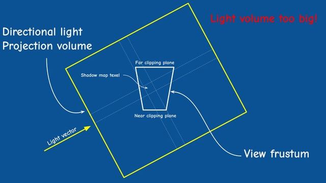 Shadow Mapping Unleashed! // Intermediate OpenGL Series