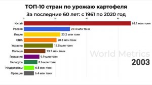 ТОП-10 стран по производству картофеля на протяжении последних 60 лет