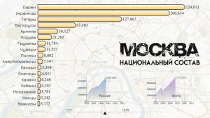Москва.Национальный состав.Численность населения.Этнический состав Москвы.Статистика.1926-2021 ✅
