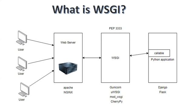 1.What is Flask | Flask Tutorial for beginners  | What is WSGI | What is Jinja Template
