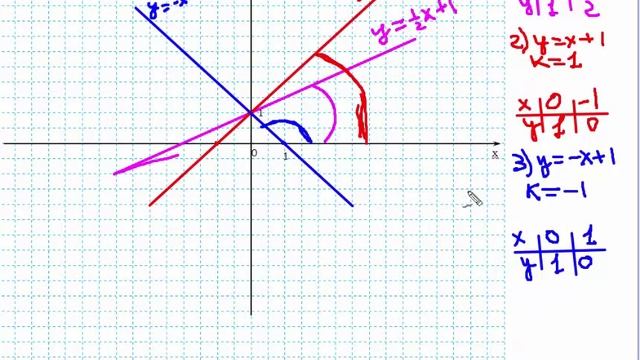 Урок №5 Кут нахилу прямої до осі абсцис Кутовий коефіцієнт смотреть онлайн