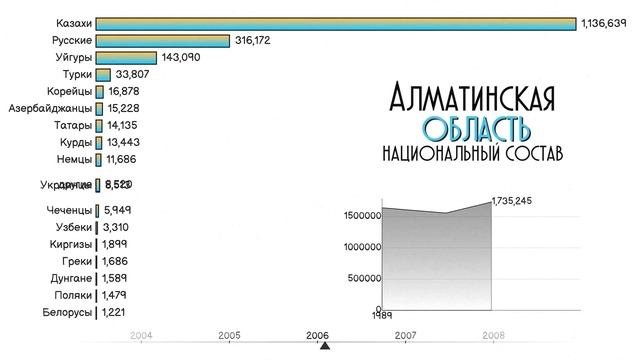 Алматинская область.Национальный состав.Инфографика.Этнический состав населения.Статистика.Рейтинг