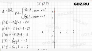 № 42.21 - Алгебра 10-11 класс Мордкович