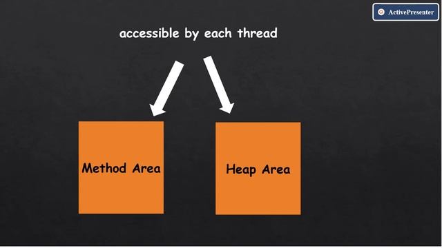 JVM Architecture | java programming in Hindi | Run Time Memory area in JVM 2021 смотреть онлайн