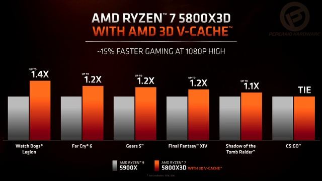 OFICIAL - APU RYZEN 6000 RDNA 2, RYZEN Cache 3D, ZEN 4 e AM5, RX 6500 XT 6nm e muito mais! #CES2022