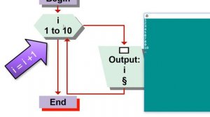 Basics of For Loops and Nesting Loops