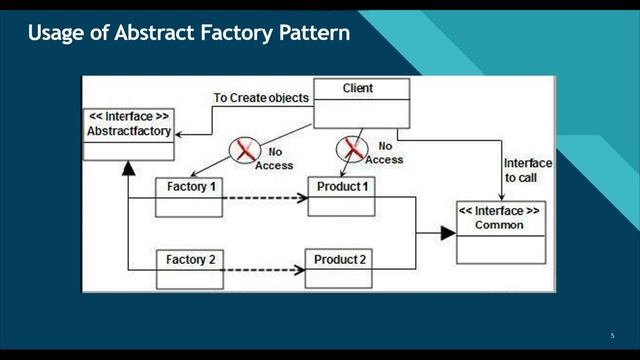 Abstract Factory Java Design Pattern Tutorial Explained with Examples for Beginners and Students