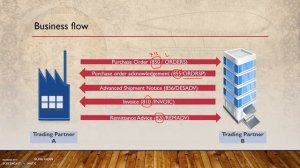 Overview about EDI Business flow between Trading partners