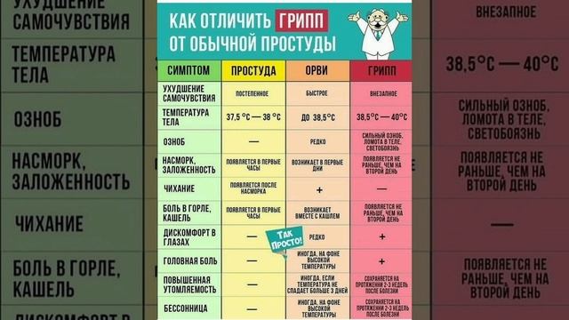 Как отличить простуду и грипп смотреть онлайн