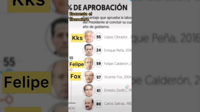 Encuesta el financiero el cacas obrador se desploma 🤣 Felipe Calderón el más popular