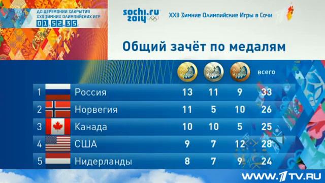 Сборная России досрочно победила в медальном зачёте домашней Олимпиады