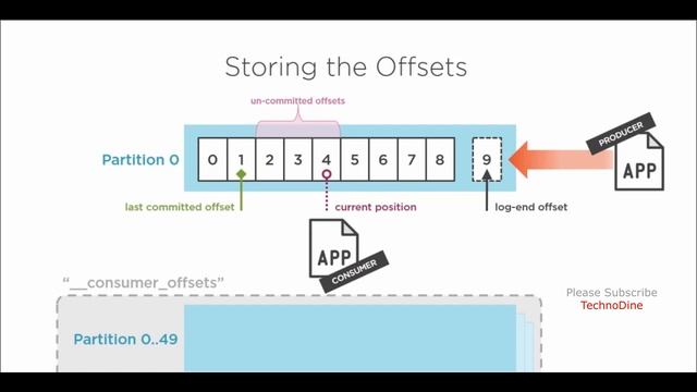 Kafka offset behavior and management, Kafka offset - how do kafka consumer groups and consumer