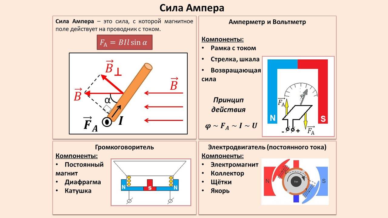 Рассмотрение темы: "Сила Ампера. Применение силы Ампера"