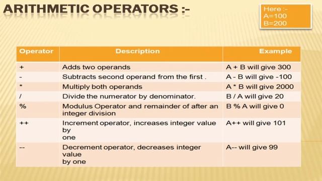Operators in PHP language [Hindi ] | Type of Operatoe in PHP [Hindi ]  |  Php Tutorial #7