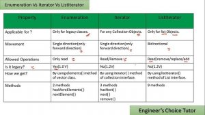 Enumeration vs Iterator vs ListIterator || Java interview question 2021