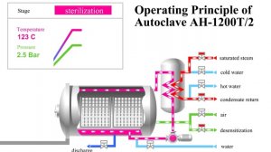 Principle of operation of the autoclave AH-1200T/2 (animation)