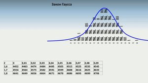 Z-таблица и Закон Гаусса /Z-table and law Gaussian