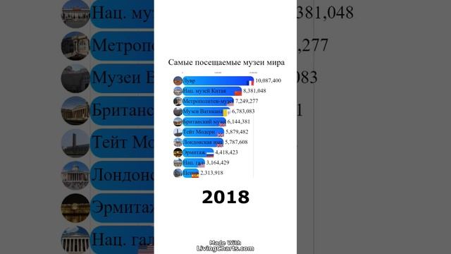 Самые посещаемые музеи мира 2014-2022 г.г