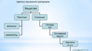 «Составление кластера» на уроках химии