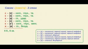 Звуко – буквенный  (фонетический)  разбор  к   слову сказки