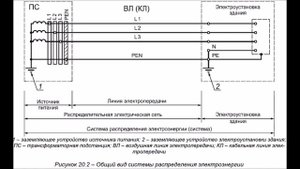 Система распределения электроэнергии TN-C, TN-S, TN-C-S, TT или IT