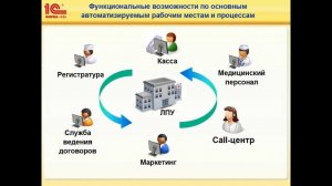 Презентация программы "1С:Медицина.Поликлиника"