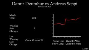 ATP Betting Analysis | Damir Dzumhur vs Andreas Seppi | February 10, 2020