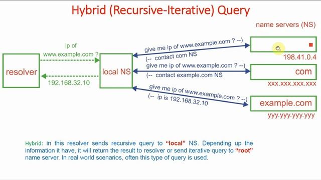 How Hybrid DNS Query Works? | Domain Name System | Mastering BIND DNS Server