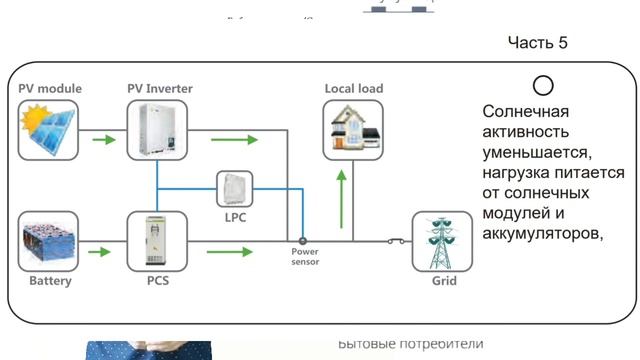 Что такое гибридный солнечный инвертор, выбрать как,как работает, энергомаг,+380962629848