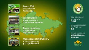 ТОП 20 франшиз 2023. Рейтинг самых быстрорастущих франшиз.