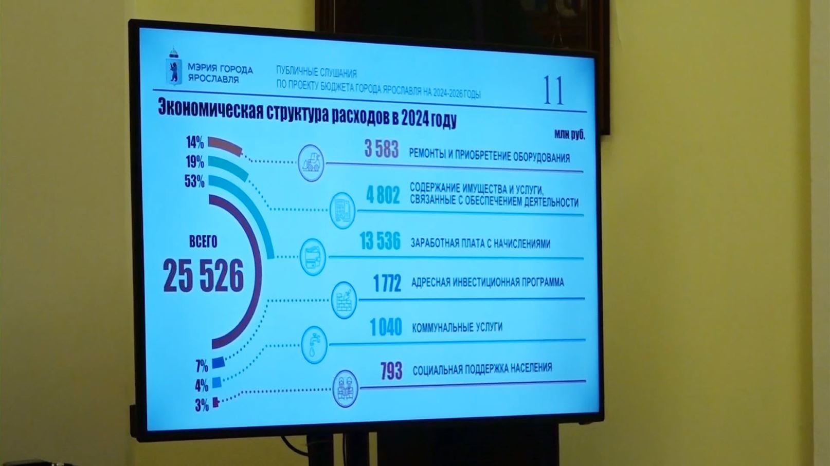 Состоялись публичные слушания бюджета Ярославля