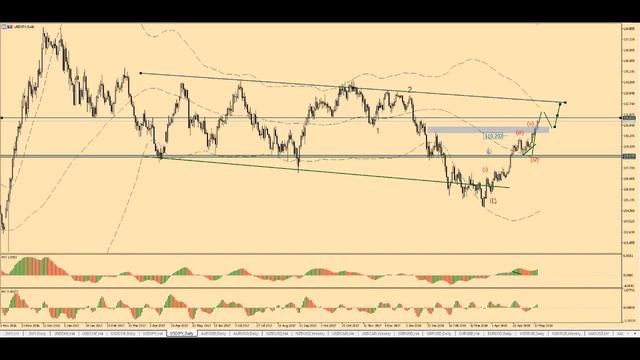 BUY или SELL? Аналитика финансовых рынков. 21.05.18 смотреть онлайн