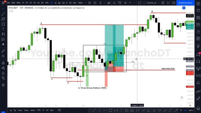 ЛУЧШИЙ РАЗВОРОТНЫЙ ПАТТЕРН — Three Drives Pattern | Часть 2 смотреть онлайн