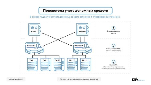 Система учета товаро-материальных ценностей KiT Vending смотреть онлайн