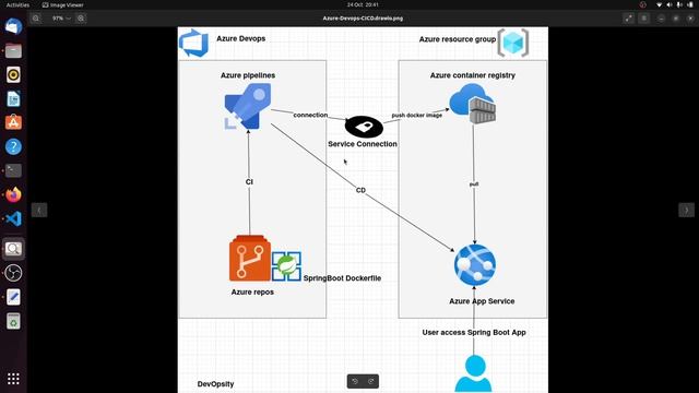 CI/CD pipeline with Azure DevOps. Part-1 смотреть онлайн