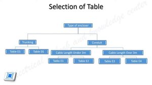 Trunking or Conduit Size Calculation using reference table BS7671:2018