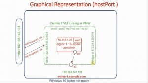 22 Access kubernetes pods from outside of the cluster | Advantages and disadvantages of hostport