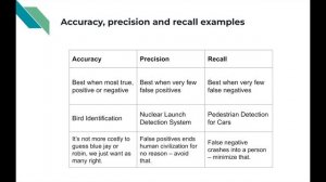 What Are Accuracy, Precision, Recall? How to Make Sure my Machine Learning Model is Correct