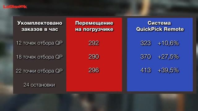 Комплектовщик c технологией дистанционного управления QuickPick Remote: результаты теста