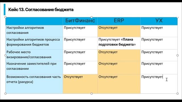 Бюджет кейс. Бюджетирование в 1с erp. согласованию бюджета в компании. 1с ух и 1с erp ух сравнение.