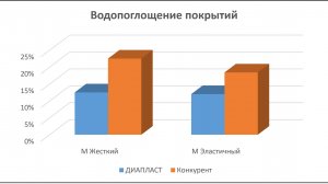 Сравнение водостойкости покрытий