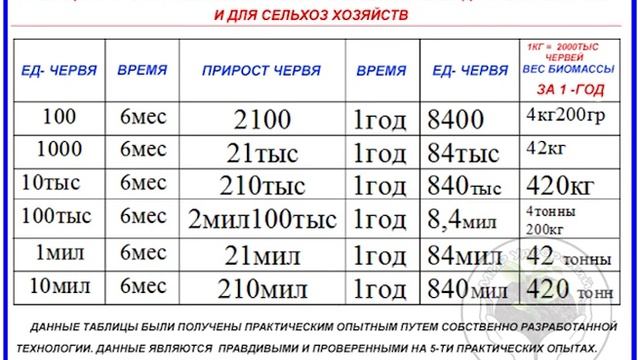 Предлагаем Кормовую Технологию для Рыб и Сельхоз Хозяйств смотреть онлайн